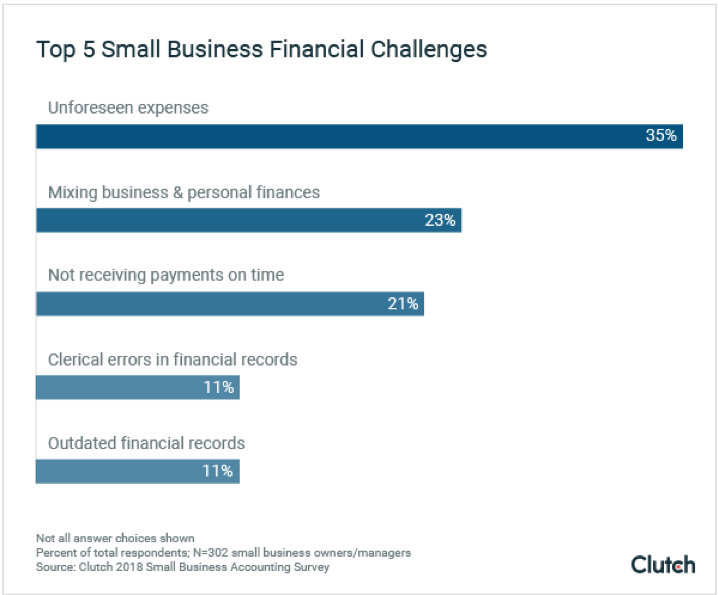 top 5 small business financial challenges